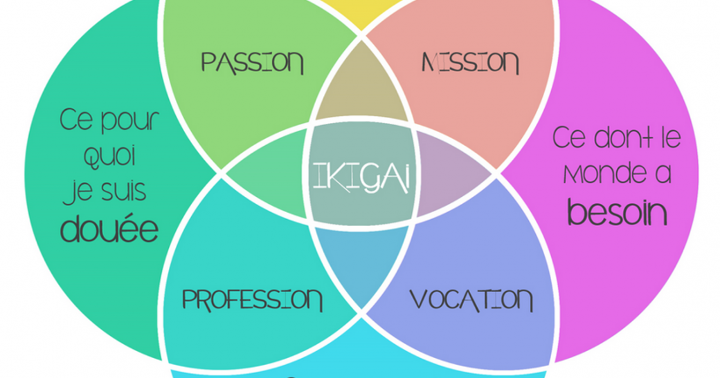 A la découverte de ton IKIGAI