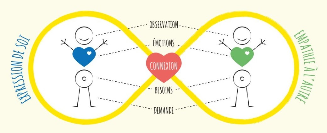 Atelier CNV : Mieux s’écouter pour mieux communiquer