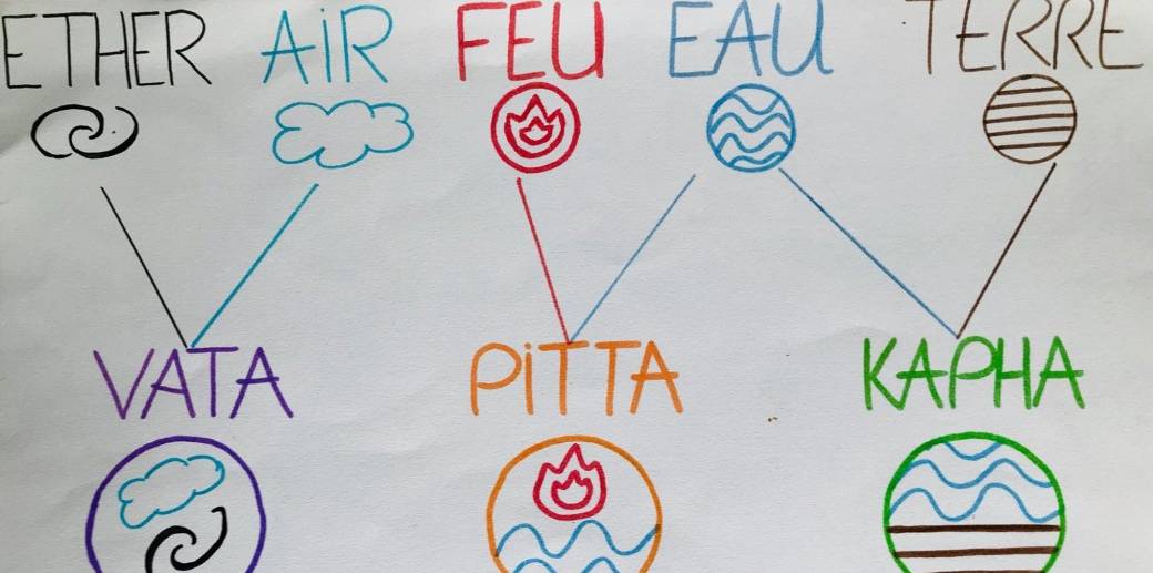Ayurveda, Kézaco ?