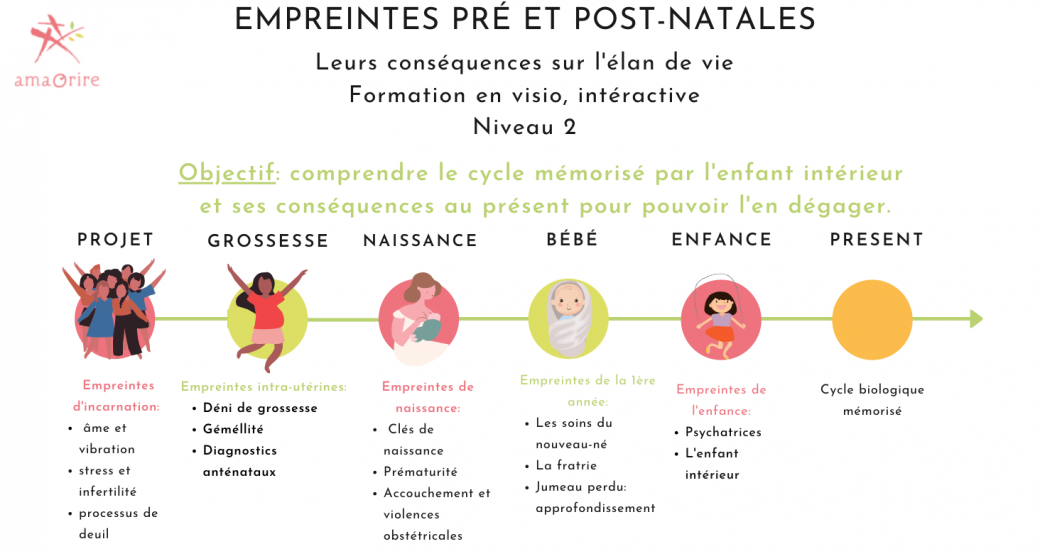 Formation Niv2- Empreintes pré et post-natales: comprendre leurs conséquences et s'en dégager