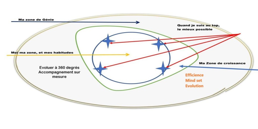 Langage relationnel et vente