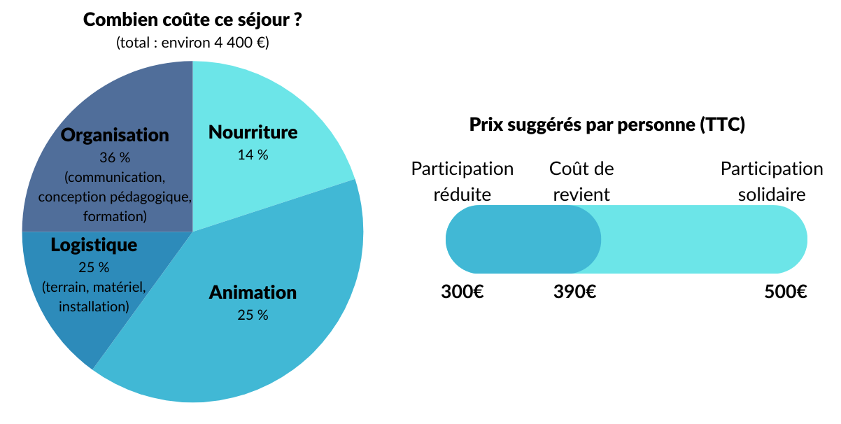 Combien coûte ce séjour ? (total : environ 4400€) Organisation (communication, conception pédagogique, formation) 36%, Nourriture 14%, Animation 25%, Logistique (terrain, matériel, installation) 25%