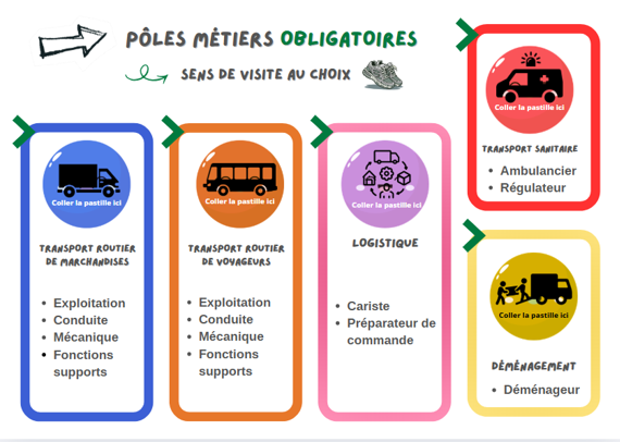 Les 5 pôles obligatoires